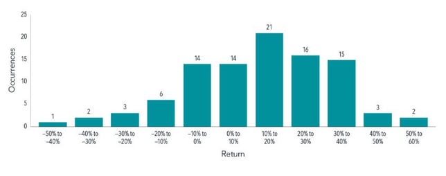 Distribution of returns 1922 - 2020