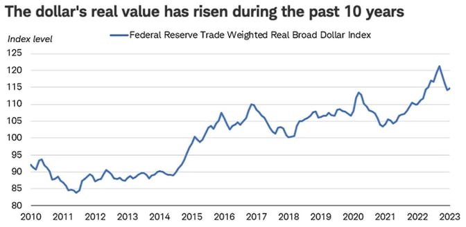 Dollar Index