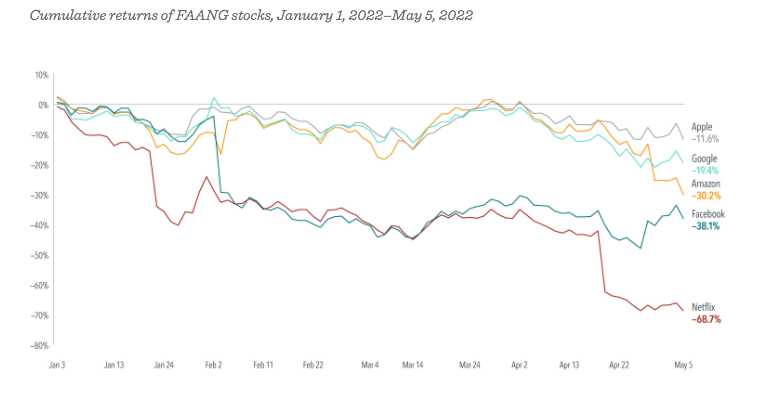 FAANG stocks