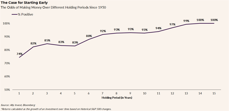 The case for starting investing early