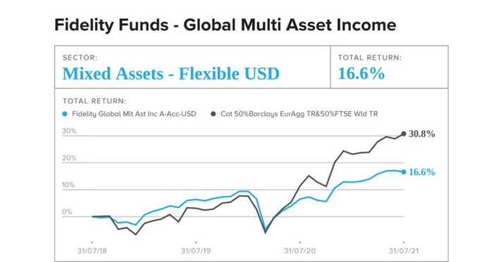 Fidelity Global Multi Asset Income Fund