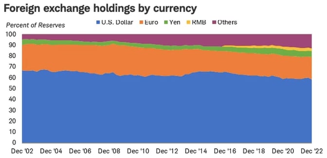 Foreign Exchange