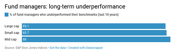 Fund manager underperformance-1