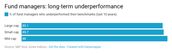 Fund manager underperformance