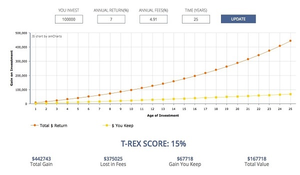 Tax Rex Score