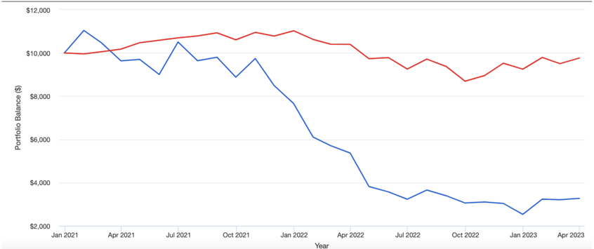 Globally Diversified Portfolio VS ARK Innovation Fund (AKKK)