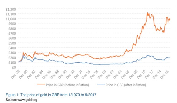The price of gold in GBP from 1/1979 to 6/2017