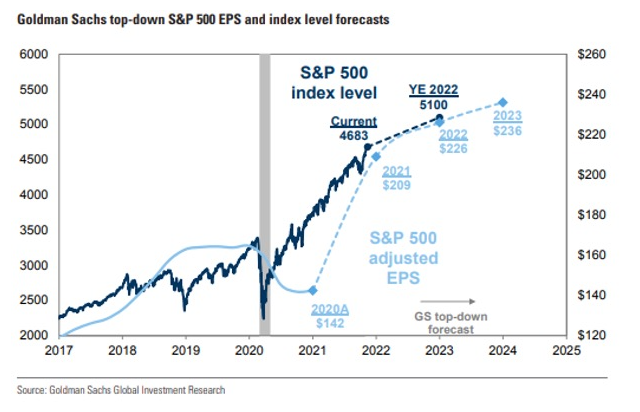 Goldman Sachs 2022