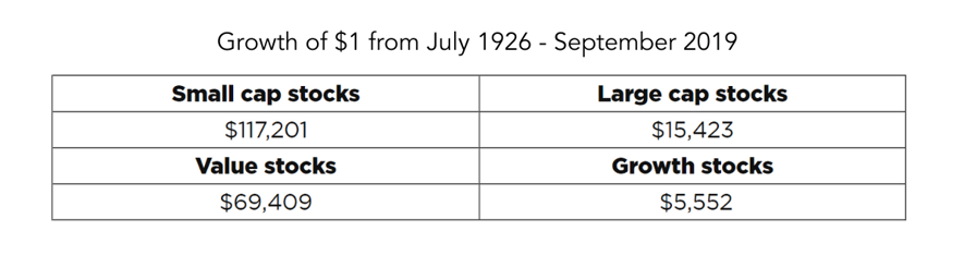 Growth of $1 from July 1926 - September 2019 - 1