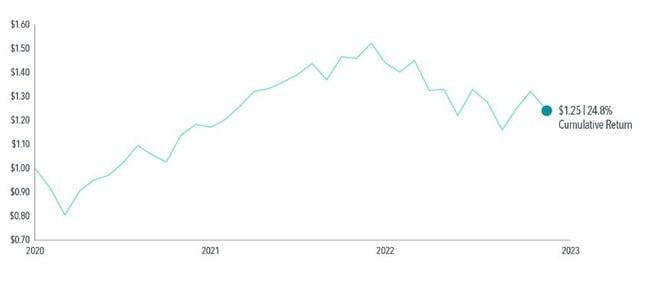 Growth of £1 2020 - 2022 S&P