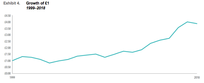 Growth of £1 Dimensional