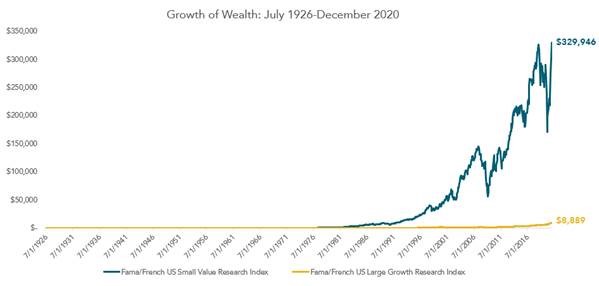 Growth of wealth value stocks