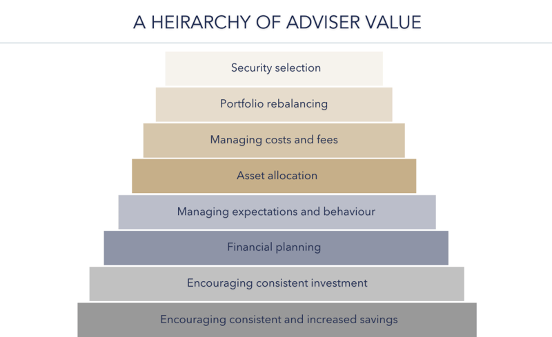 HEIRARCHY OF ADVISER VALUE