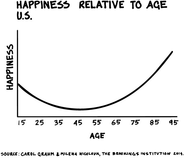 Happiness u curve