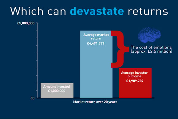 Thw Financial Cost of Emotions