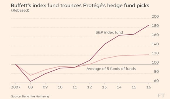Buffett's Index Fund Trounces Protege's Hedge Fund Picks
