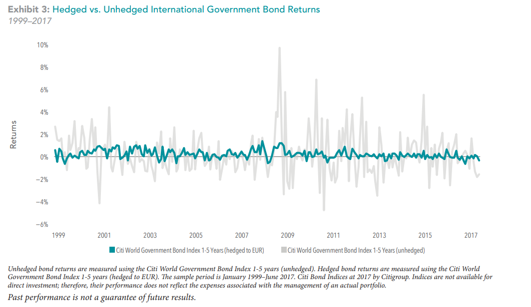 Hedged and unhedged bond returns