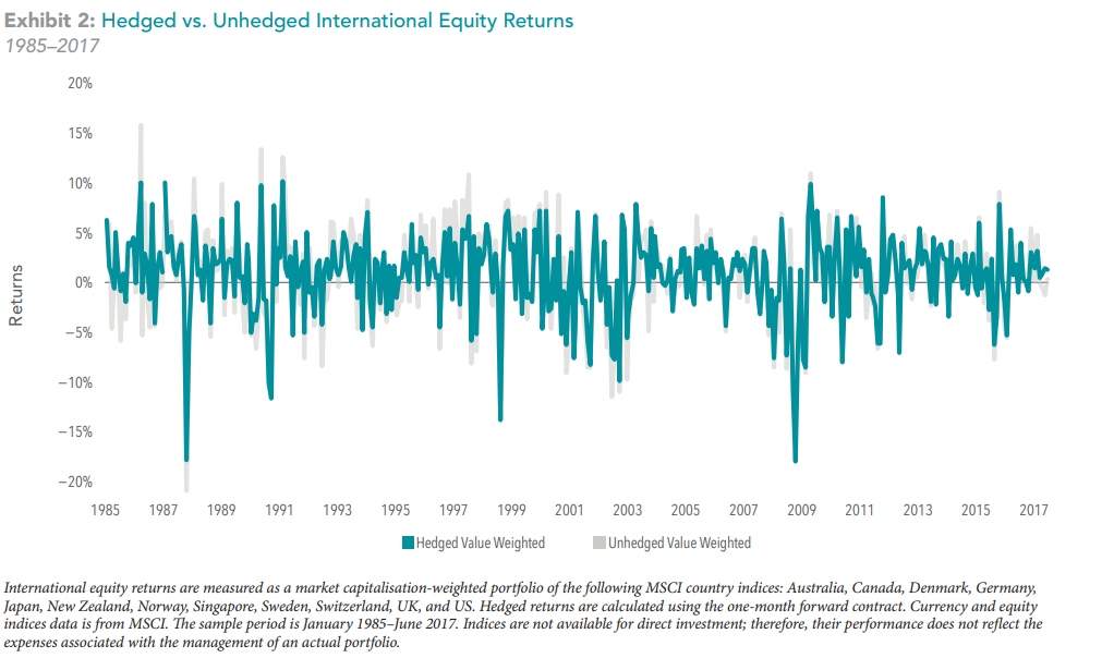 Hedged and unhedged equity returns