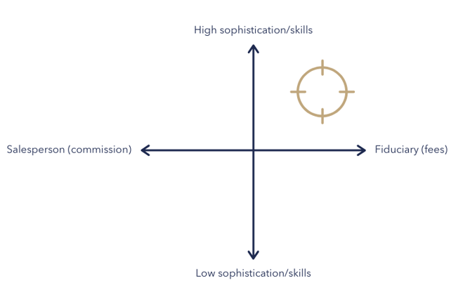 High_low sophistication graph-1