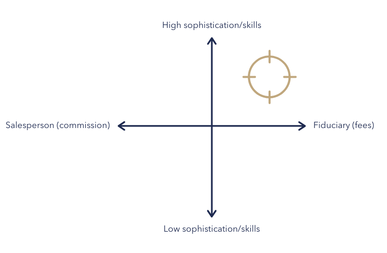 High_low sophistication graph-1