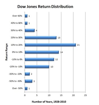 Dow Jones Return Distribution