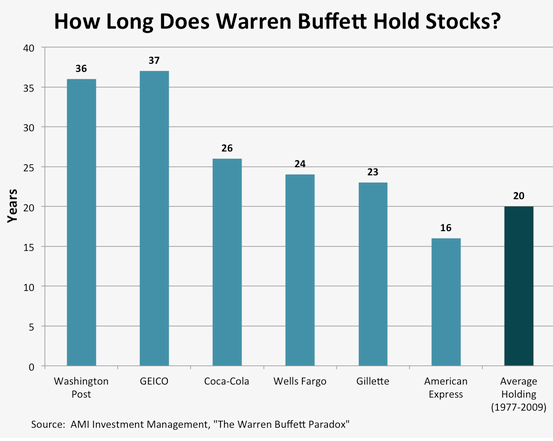 How Long Dones Warren Buffett Hold Stocks