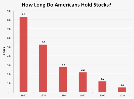 How Long do Americans Hold Stocks