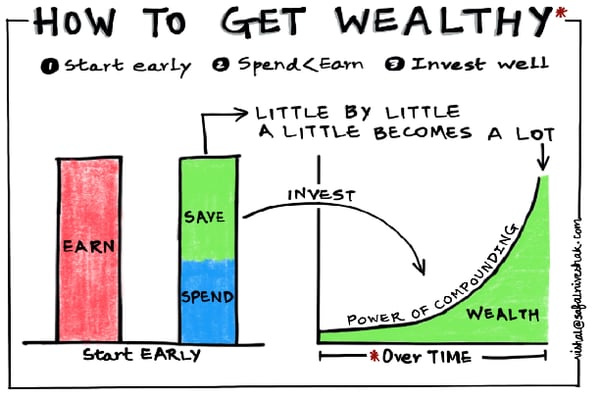 How to Get Wealthy (Over Time) 2