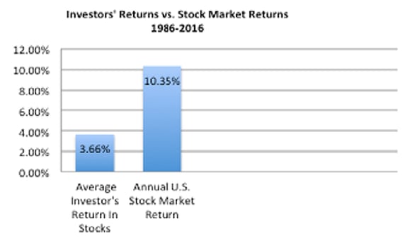 Investors' returns and stock market returns