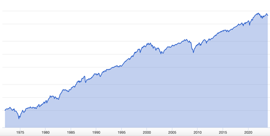 Human Progress Looks A Lot Like The Markets US Stock Market 1972-2023
