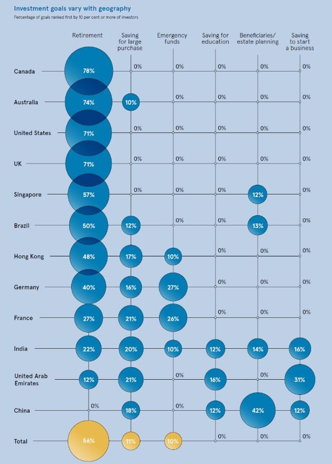 Investment goals vary with geography