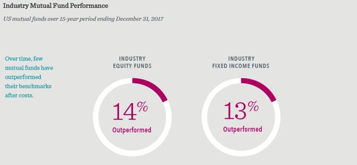 Industry mutual funder performance DFA