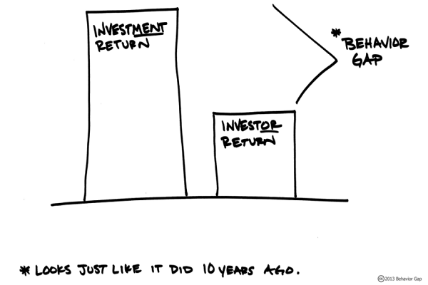 Investment Returns