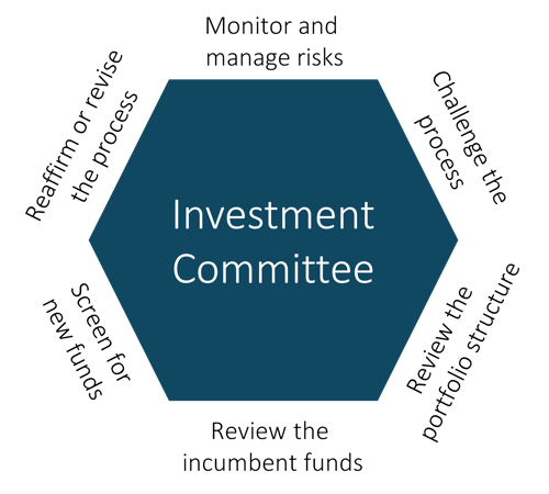 Investment committee