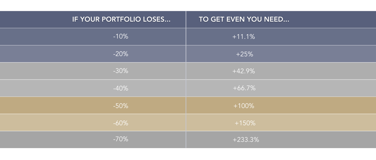 Investment portfolio road to recovery