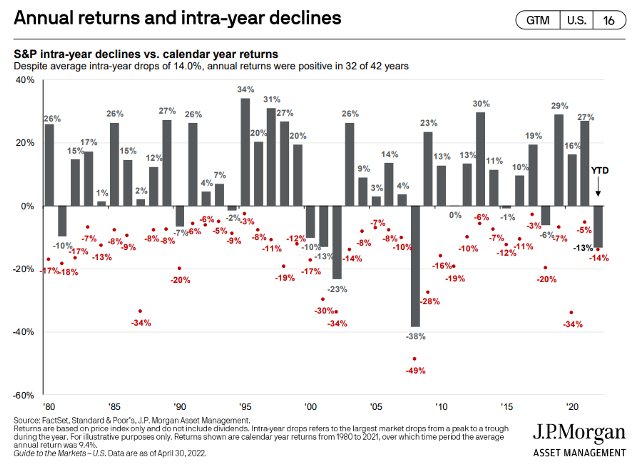 JP Morgan annual returns