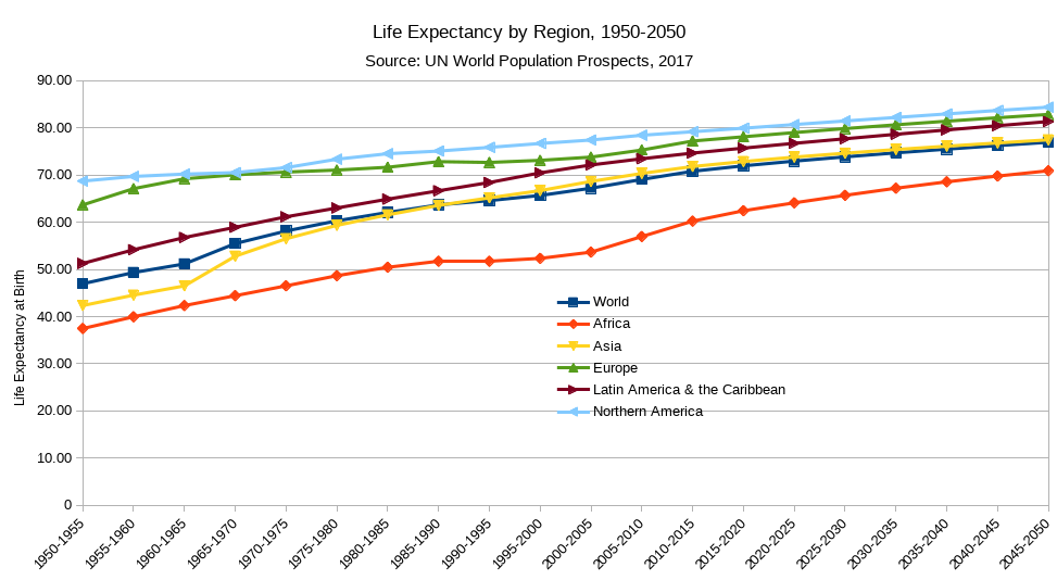 Life Expectancy At Birth By Region