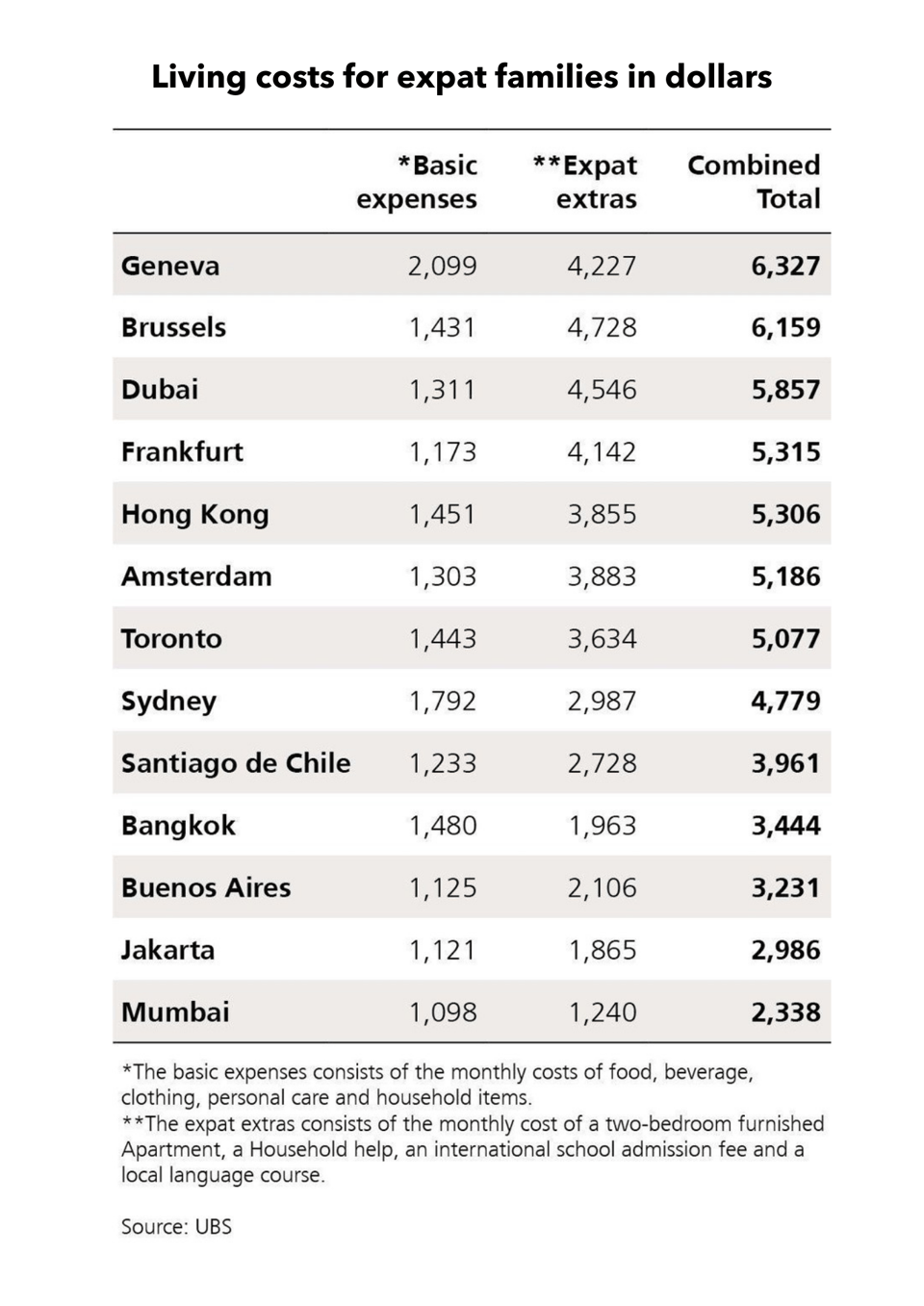 Living costs for expat families in dollars