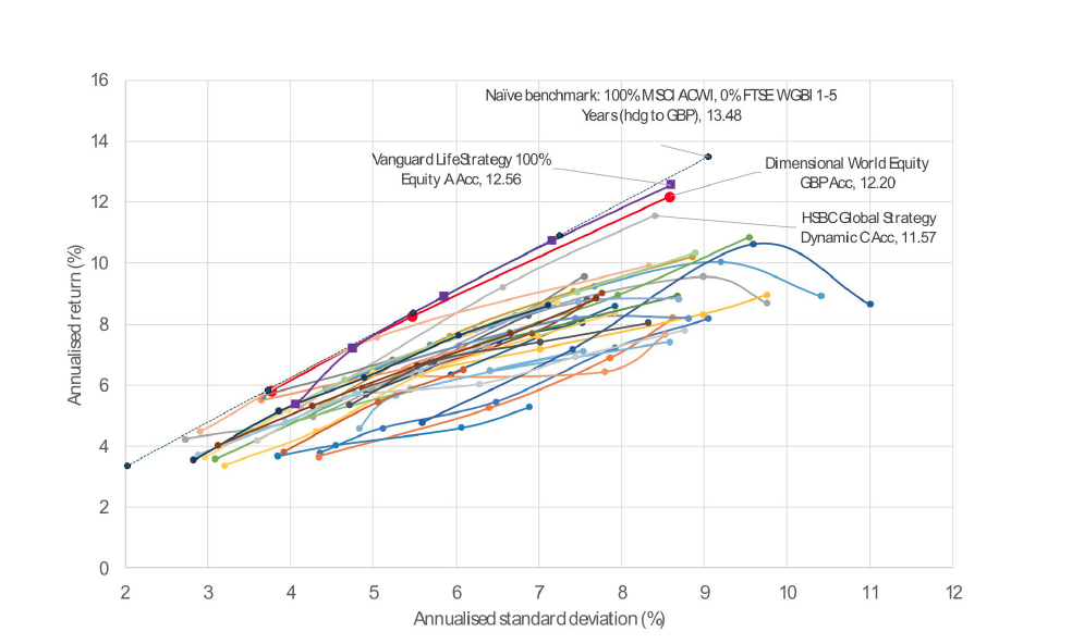 Low costs dominate performance