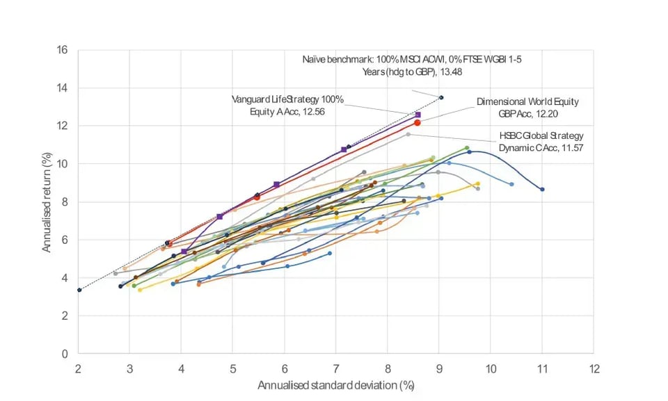 Low costs dominate performance