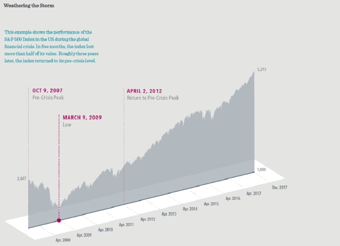 Market resilience DFA