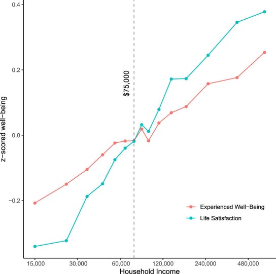 Mean levels of experienced well-being