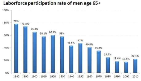 Morgan Housel, using data from the Bureau of Labor Statistics