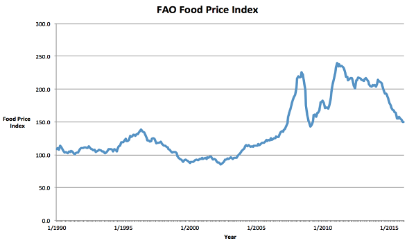 FAO Food Price Index