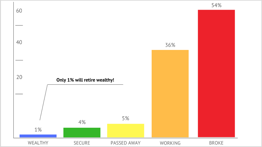 Only 1 will retire wealthy