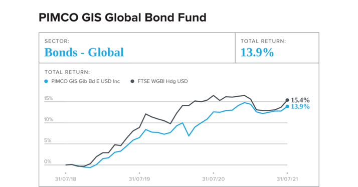 PIMCO GIS Global Bond Fund