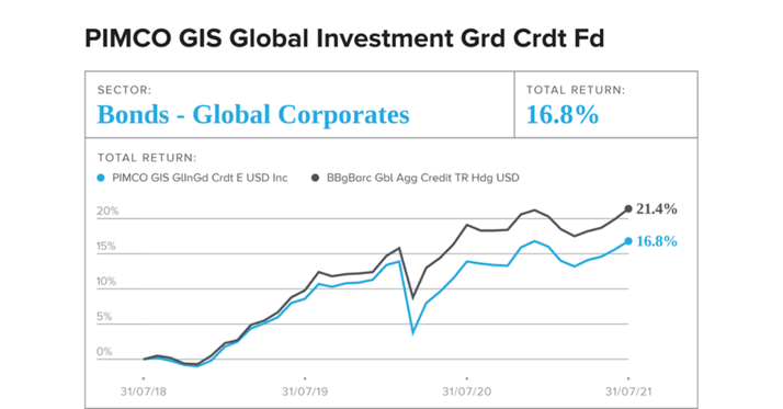 PIMCO GIS Global Investment Grade Credit Fund