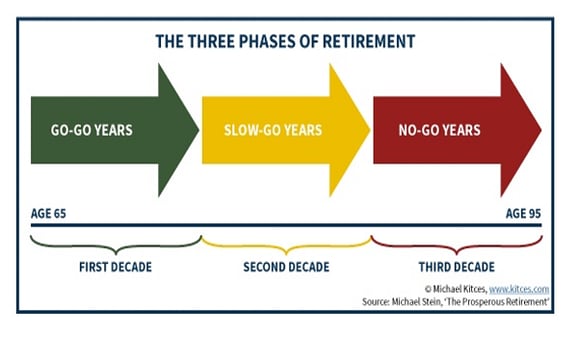 The Three Phases of Retirement -  Michael Stein
