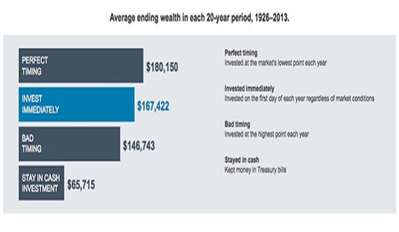 Average Ending Wealth in Each 20 Year Period 1926-2013