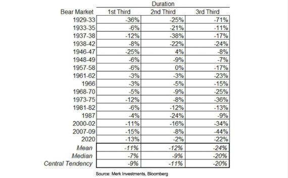 Previous bear market lows